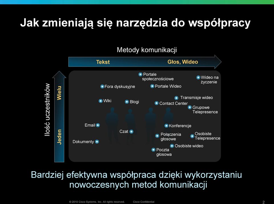 Email Dokumenty Czat Poczta głosowa Konferencje Połączenia głosowe Osobiste wideo Osobiste Telepresence Bardziej efektywna