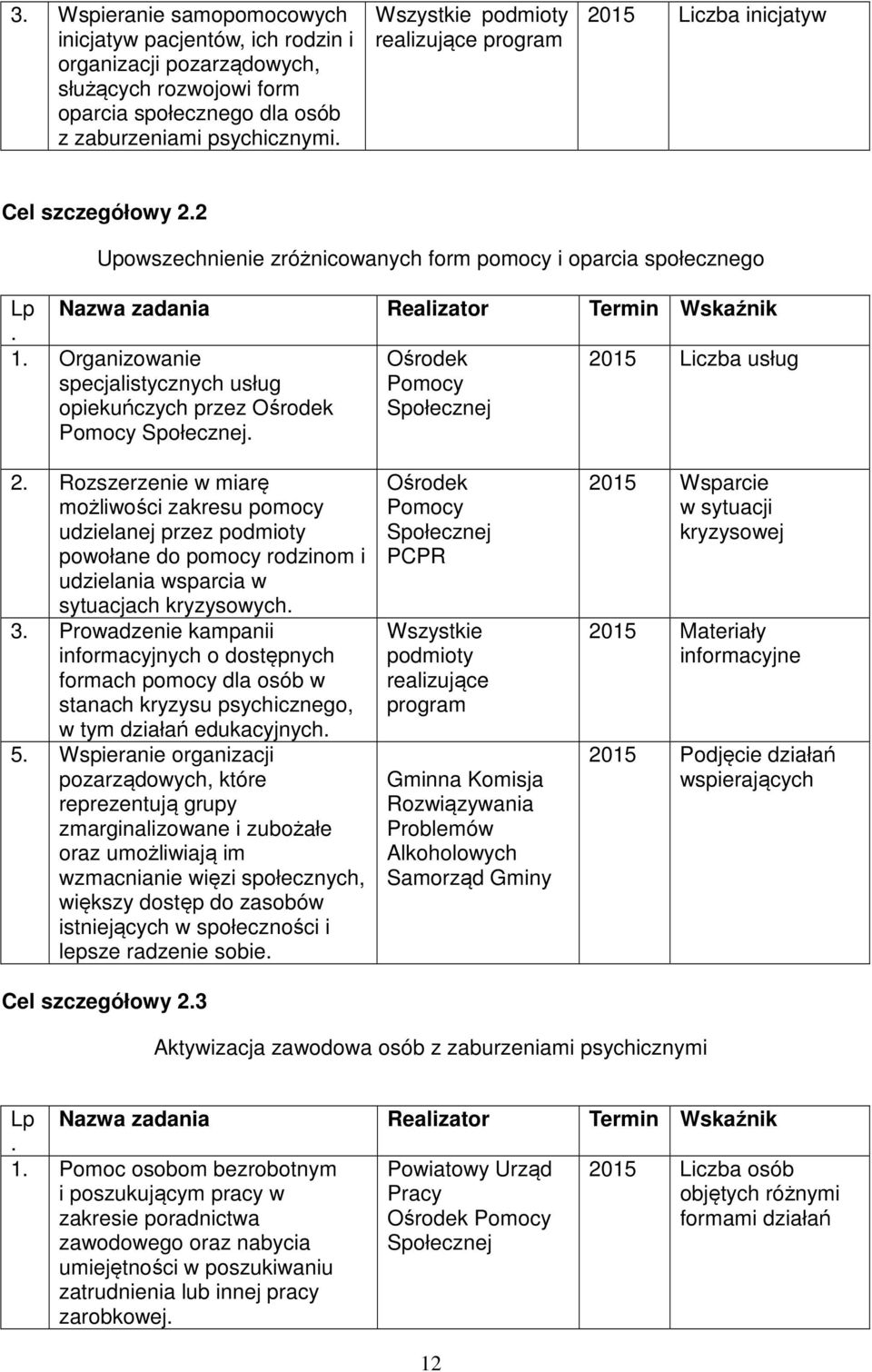 Organizowanie specjalistycznych usług opiekuńczych przez Ośrodek Pomocy. Ośrodek Pomocy 2015 Liczba usług 2.