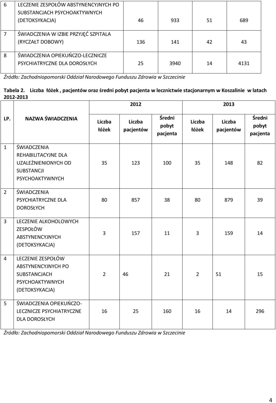 NAZWA ŚWIADCZENIA łóżek pacjentów Średni pobyt pacjenta łóżek pacjentów Średni pobyt pacjenta ŚWIADCZENIA REHABILITACYJNE DLA UZALEŻNIENIONYCH OD SUBSTANCJI PSYCHOAKTYWNYCH ŚWIADCZENIA PSYCHIATRYCZNE