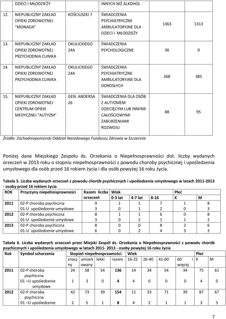 NIEPUBLICZNY ZAKŁAD OPIEKI ZDROWOTNEJ PRZYCHODNIA CLINIKA OKULICKIEGO A ŚWIADCZENIA PSYCHIATRYCZNE AMBULATORYJNE DLA DOROSŁYCH 6 5 5.