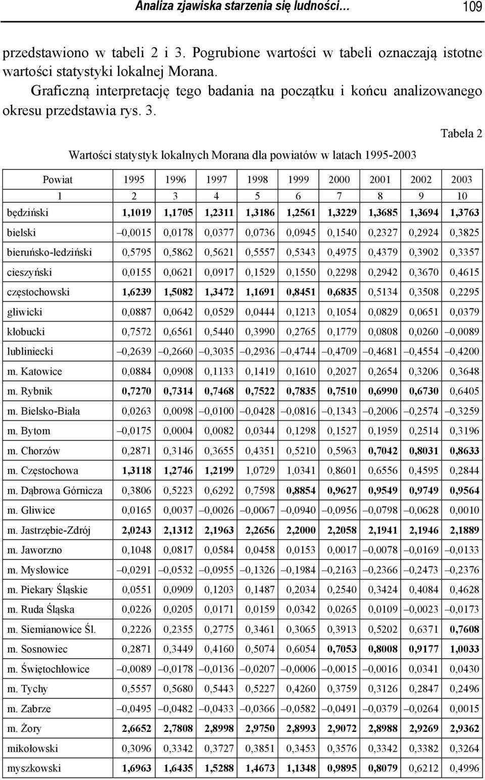 Wartości statystyk lokalych Moraa dla powiatów w latach 995-003 Tabela Powiat 995 996 997 998 999 000 00 00 003 3 4 5 6 7 8 9 0 będziński,09,705,3,386,56,39,3685,3694,3763 bielski 0,005 0,078 0,0377