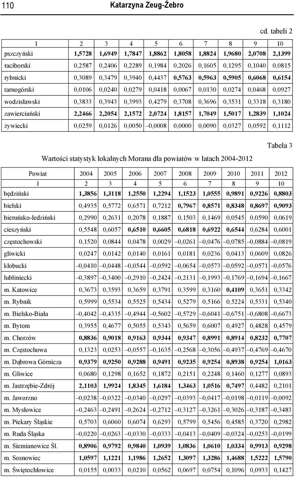 0,6068 0,654 tarogórski 0,006 0,040 0,079 0,048 0,0067 0,030 0,074 0,0468 0,097 wodzisławski 0,3833 0,3943 0,3993 0,479 0,3708 0,3696 0,353 0,338 0,380