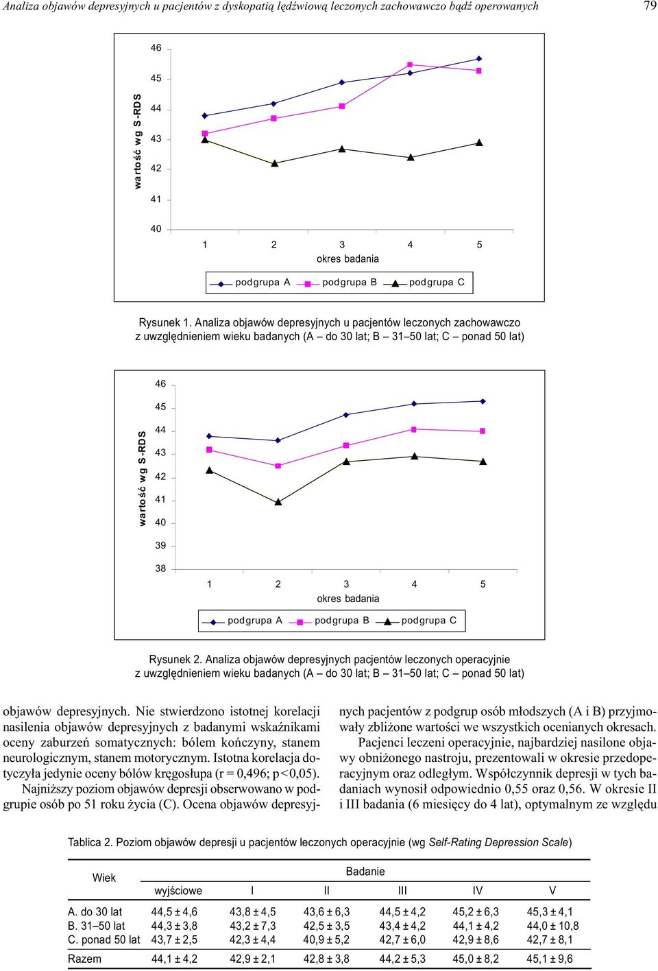 Analiza objawów depresyjnych pacjentów leczonych operacyjnie z uwzglêdnieniem wieku badanych (A do 30 lat; B 31 50 lat; C ponad 50 lat) objawów depresyjnych.