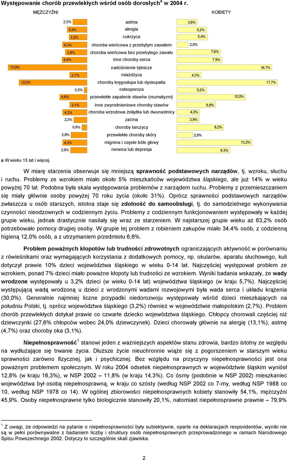 3,1% nadciśnienie tętnicze miażdżyca 16,7% 12,0% 4,8% 0,5% choroby kręgosłupa lub dyskopatia osteoporoza przewlekłe zapalenie stawów (reumatyzm) 5,2% 12,0% 17,7% 3,1% inne zwyrodnieniowe choroby