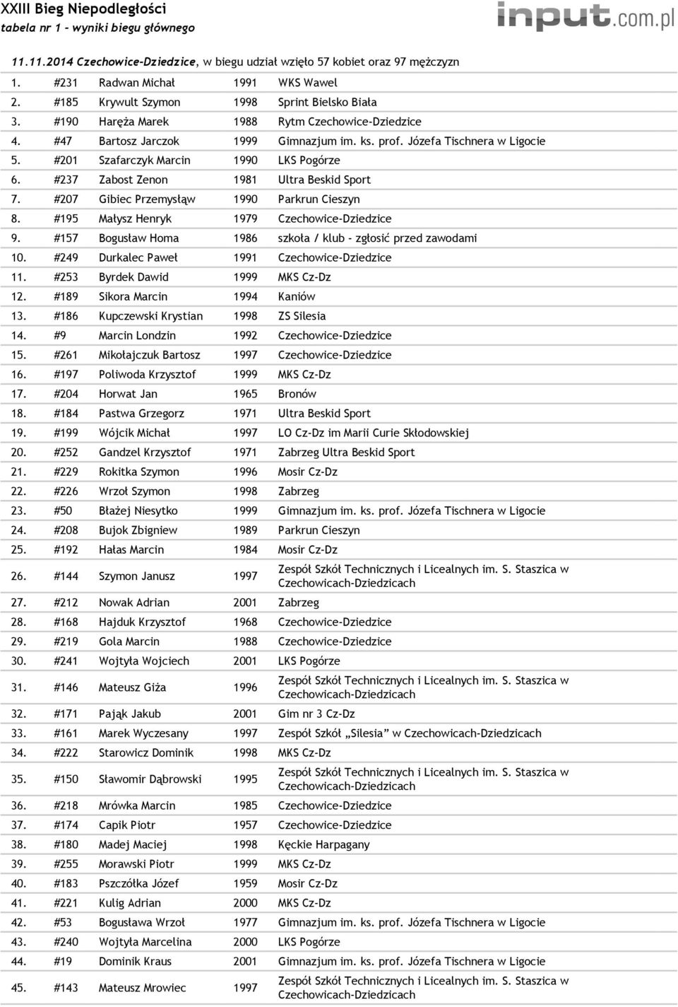 #201 Szafarczyk Marcin 1990 LKS Pogórze 6. #237 Zabost Zenon 1981 Ultra Beskid Sport 7. #207 Gibiec Przemysłąw 1990 Parkrun Cieszyn 8. #195 Małysz Henryk 1979 Czechowice-Dziedzice 9.