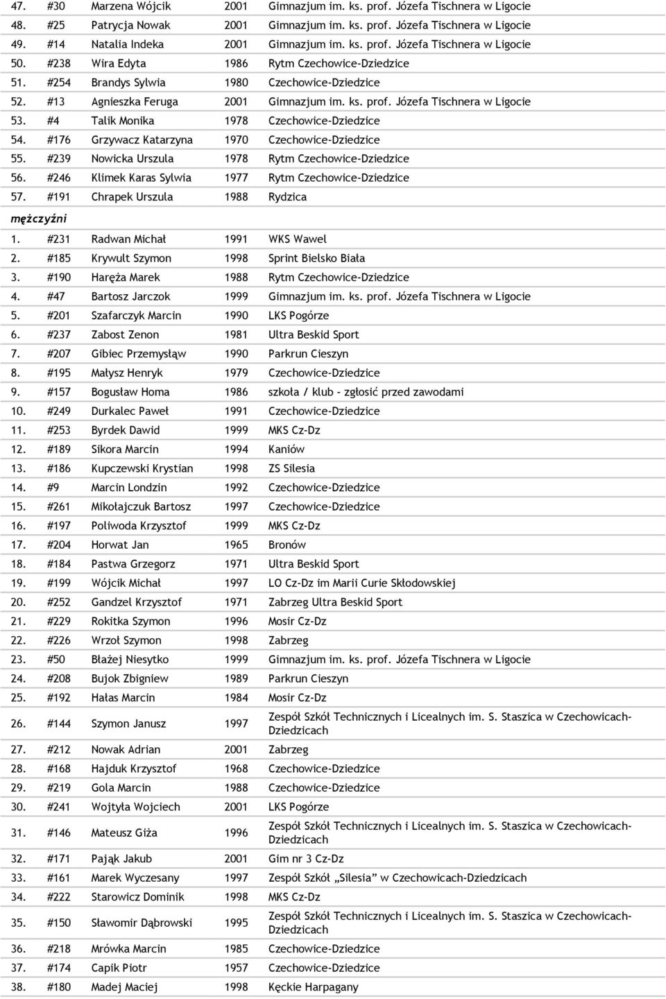 #4 Talik Monika 1978 Czechowice-Dziedzice 54. #176 Grzywacz Katarzyna 1970 Czechowice-Dziedzice 55. #239 Nowicka Urszula 1978 Rytm Czechowice-Dziedzice 56.