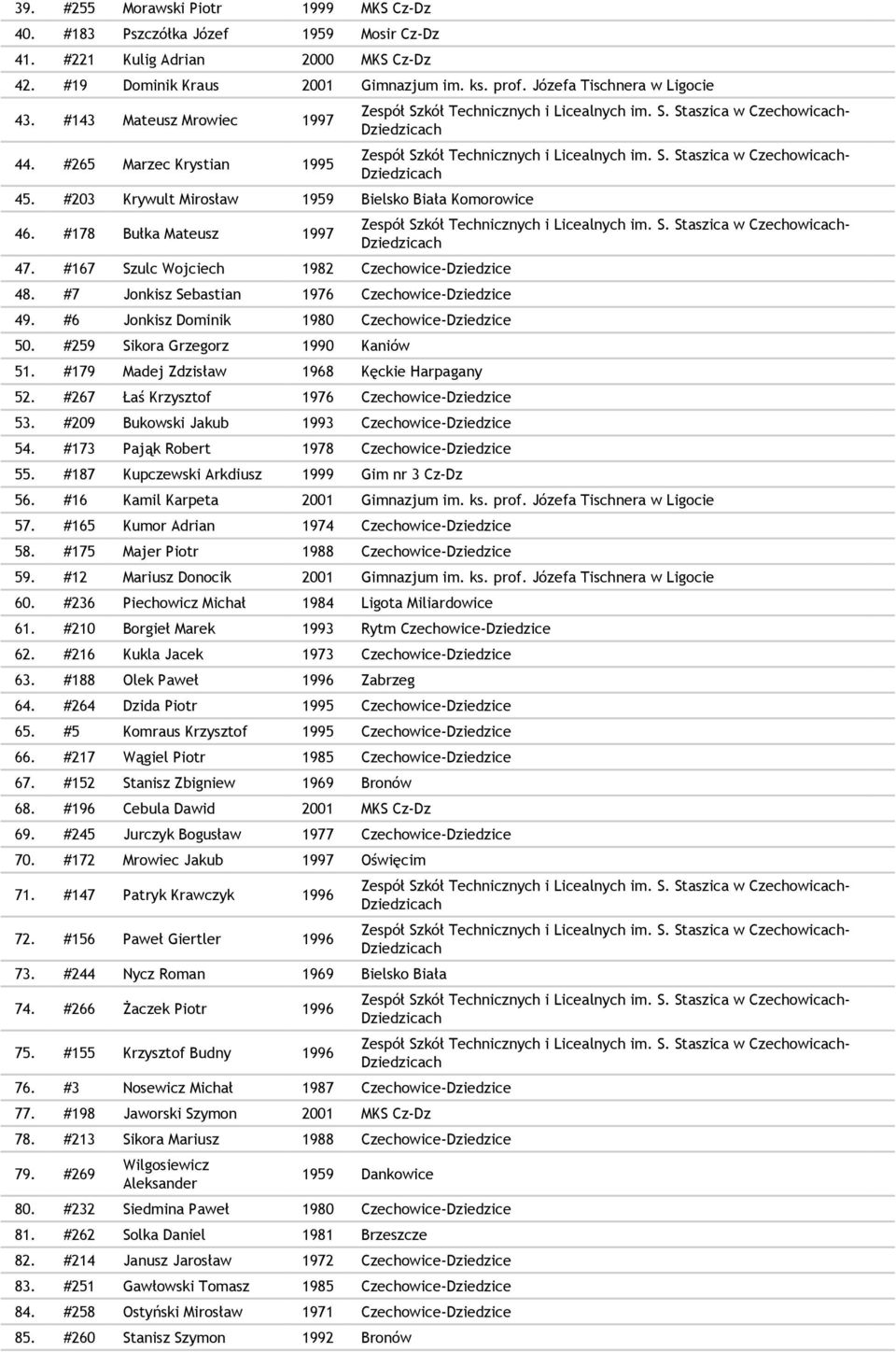 #7 Jonkisz Sebastian 1976 Czechowice-Dziedzice 49. #6 Jonkisz Dominik 1980 Czechowice-Dziedzice 50. #259 Sikora Grzegorz 1990 Kaniów 51. #179 Madej Zdzisław 1968 Kęckie Harpagany 52.