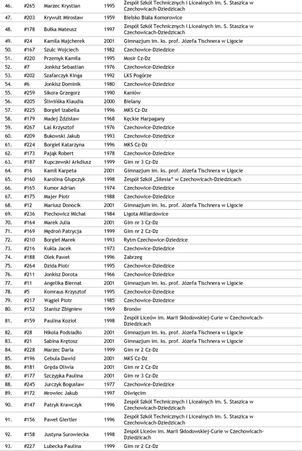#202 Szafarczyk Kinga 1992 LKS Pogórze 54. #6 Jonkisz Dominik 1980 Czechowice-Dziedzice 55. #259 Sikora Grzegorz 1990 Kaniów 56. #205 Śliwińśka Klaudia 2000 Bielany 57.