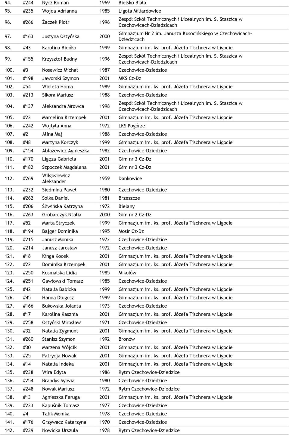 #3 Nosewicz Michał 1987 Czechowice-Dziedzice 101. #198 Jaworski Szymon 2001 MKS Cz-Dz Czechowicach- 102. #54 Wioleta Homa 1989 Gimnazjum im. ks. prof. Józefa Tischnera w Ligocie 103.