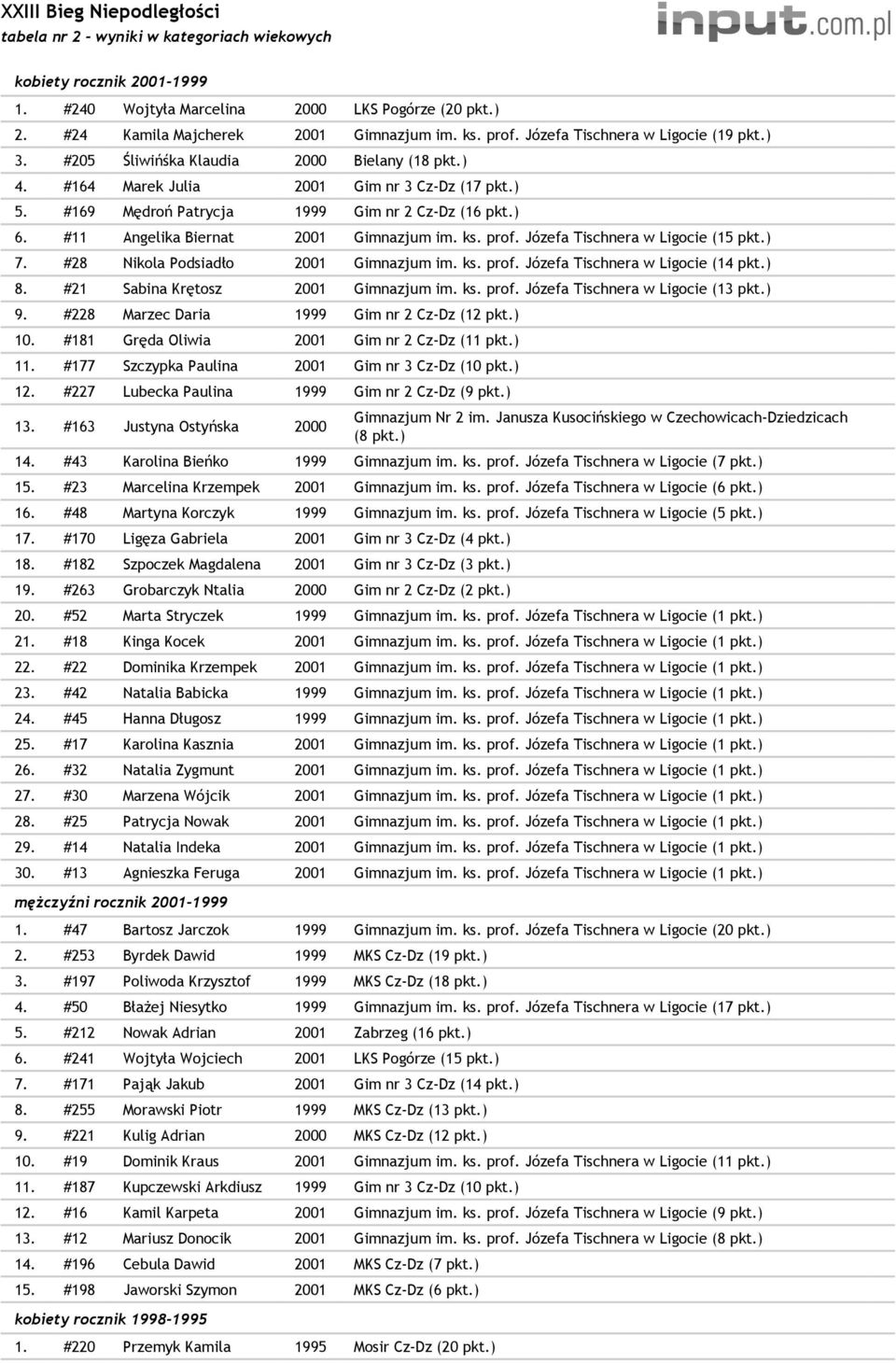 #11 Angelika Biernat 2001 Gimnazjum im. ks. prof. Józefa Tischnera w Ligocie (15 pkt.) 7. #28 Nikola Podsiadło 2001 Gimnazjum im. ks. prof. Józefa Tischnera w Ligocie (14 pkt.) 8.