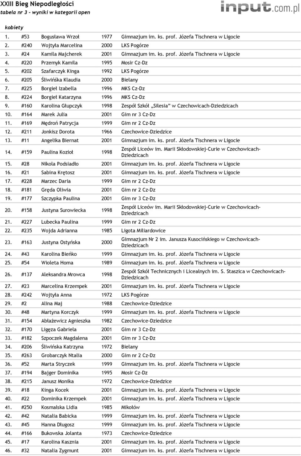 #225 Borgieł Izabella 1996 MKS Cz-Dz 8. #224 Borgieł Katarzyna 1996 MKS Cz-Dz 9. #160 Karolina Głupczyk 1998 Zespół Szkół Silesia w Czechowicach- 10. #164 Marek Julia 2001 Gim nr 3 Cz-Dz 11.