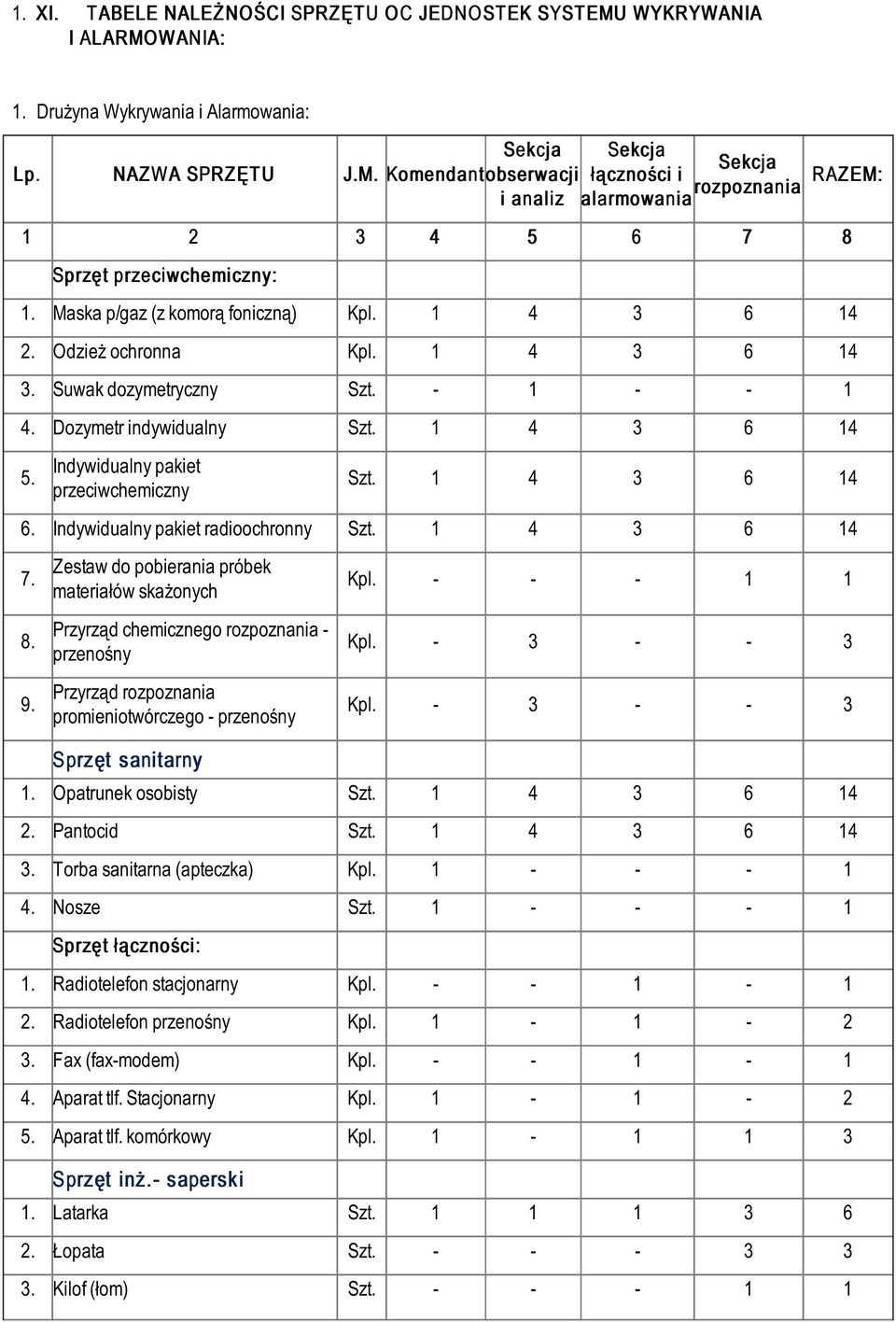 Indywidualny pakiet przeciwchemiczny Szt. 1 4 3 6 14 6. Indywidualny pakiet radioochronny Szt. 1 4 3 6 14 7. 8. 9.