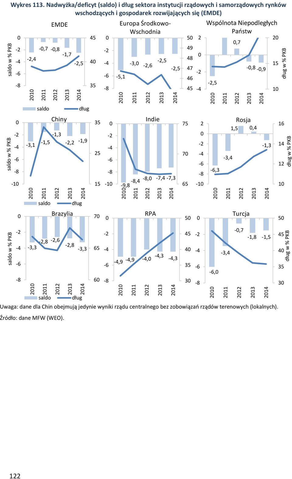 Ndwyżk/defiyt (sldo) i dług sektor instytuji rządowyh i smorządowyh rynków wshodząyh i gospodrek rozwijjąyh się (EMDE) -2-4 -6-8 -2,4 EMDE -,7 -,8-1,7-2,5 45 4 35-2 -4-6 -8 Europ Środkowo- Wshodni