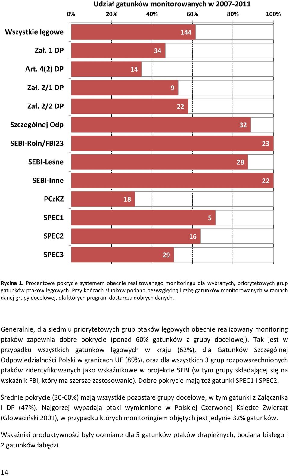 Procentowe pokrycie systemem obecnie realizowanego monitoringu dla wybranych, priorytetowych grup gatunków ptaków lęgowych.