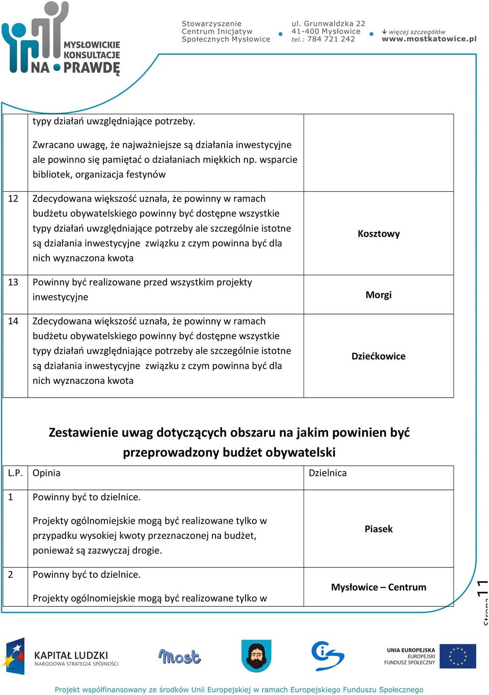 szczególnie istotne są działania inwestycyjne związku z czym powinna być dla nich wyznaczona kwota 13 Powinny być realizowane przed wszystkim projekty inwestycyjne 14 Zdecydowana większość uznała, że