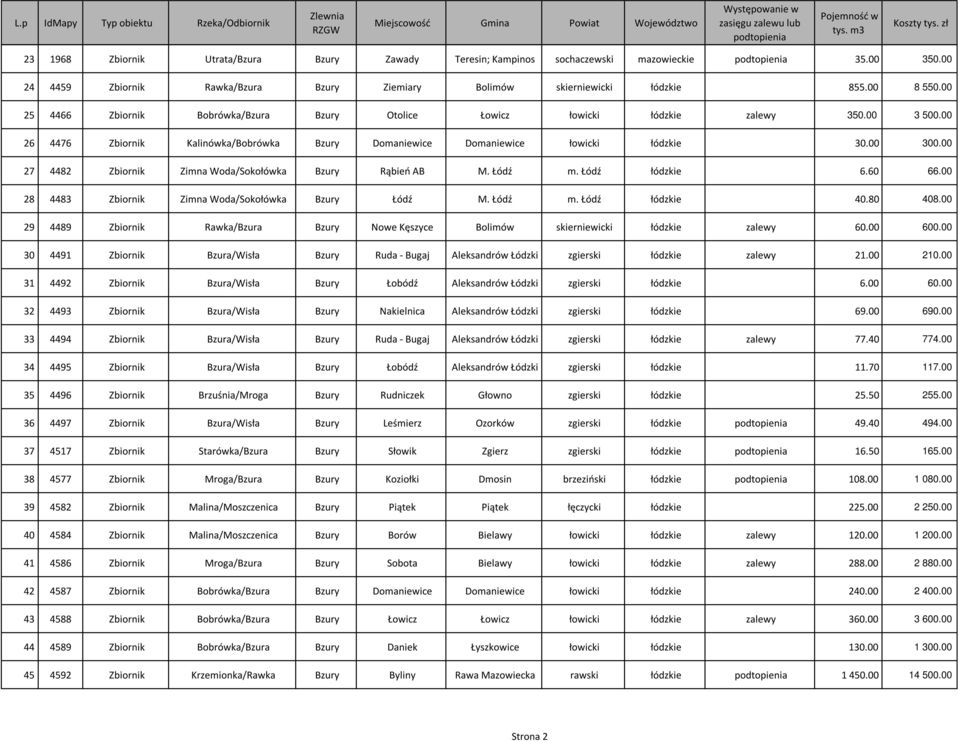 00 27 4482 Zbiornik Zimna Woda/Sokołówka Bzury Rąbień AB M. Łódź m. Łódź łódzkie 6.60 66.00 28 4483 Zbiornik Zimna Woda/Sokołówka Bzury Łódź M. Łódź m. Łódź łódzkie 40.80 408.