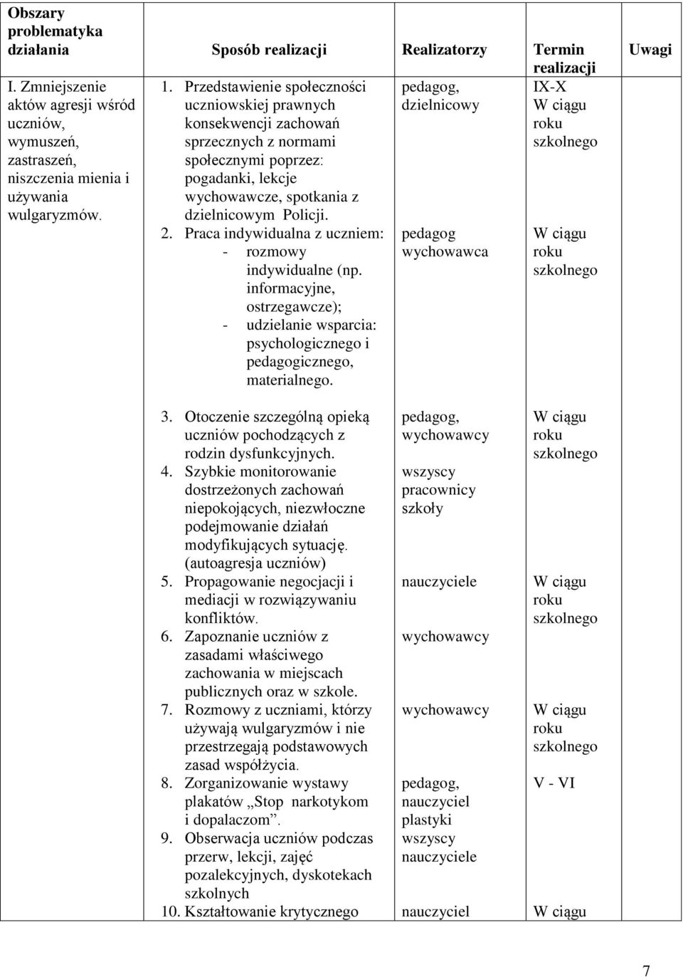 Praca indywidualna z uczniem: - rozmowy indywidualne (np. informacyjne, ostrzegawcze); - udzielanie wsparcia: psychologicznego i pedagogicznego, materialnego.