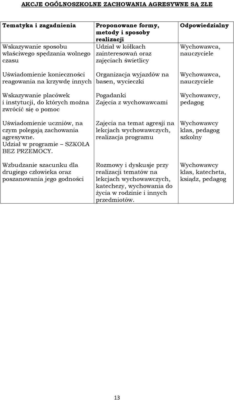 instytucji, do których można zwrócić się o pomoc Uświadomienie uczniów, na czym polegają zachowania agresywne. Udział w programie SZKOŁA BEZ PRZEMOCY.