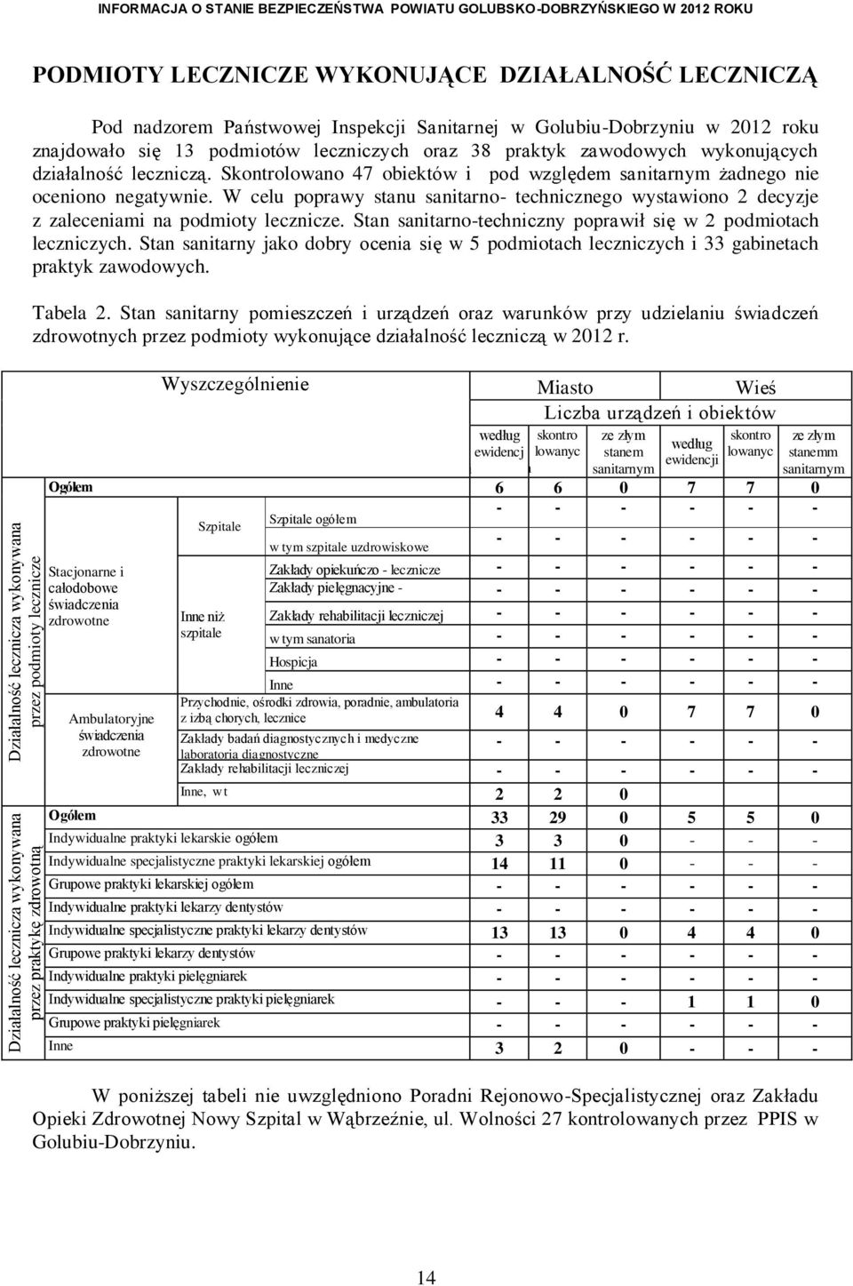 wykonujących działalność leczniczą. Skontrolowano 47 obiektów i pod względem sanitarnym żadnego nie oceniono negatywnie.