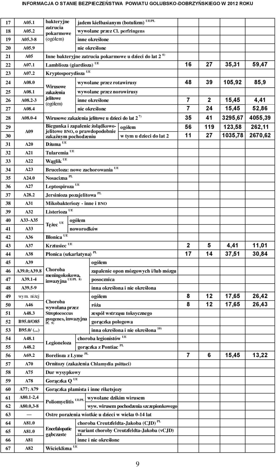 0 Wirusowe wywołane przez rotawirusy 48 39 105,92 85,9 25 A08.1 zakażenia wywołane przez norowirusy 26 A08.2-3 jelitowe inne określone 7 2 15,45 4,41 (ogółem) 27 A08.