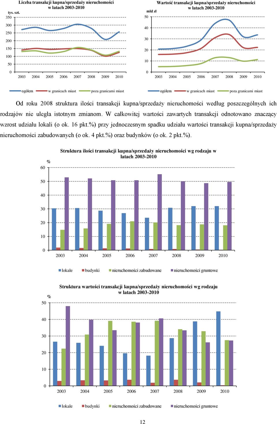 2010 ogółem w granicach miast poza granicami miast ogółem w granicach miast poza granicami miast Od roku 2008 struktura ilości transakcji kupna/sprzedaży nieruchomości według poszczególnych ich