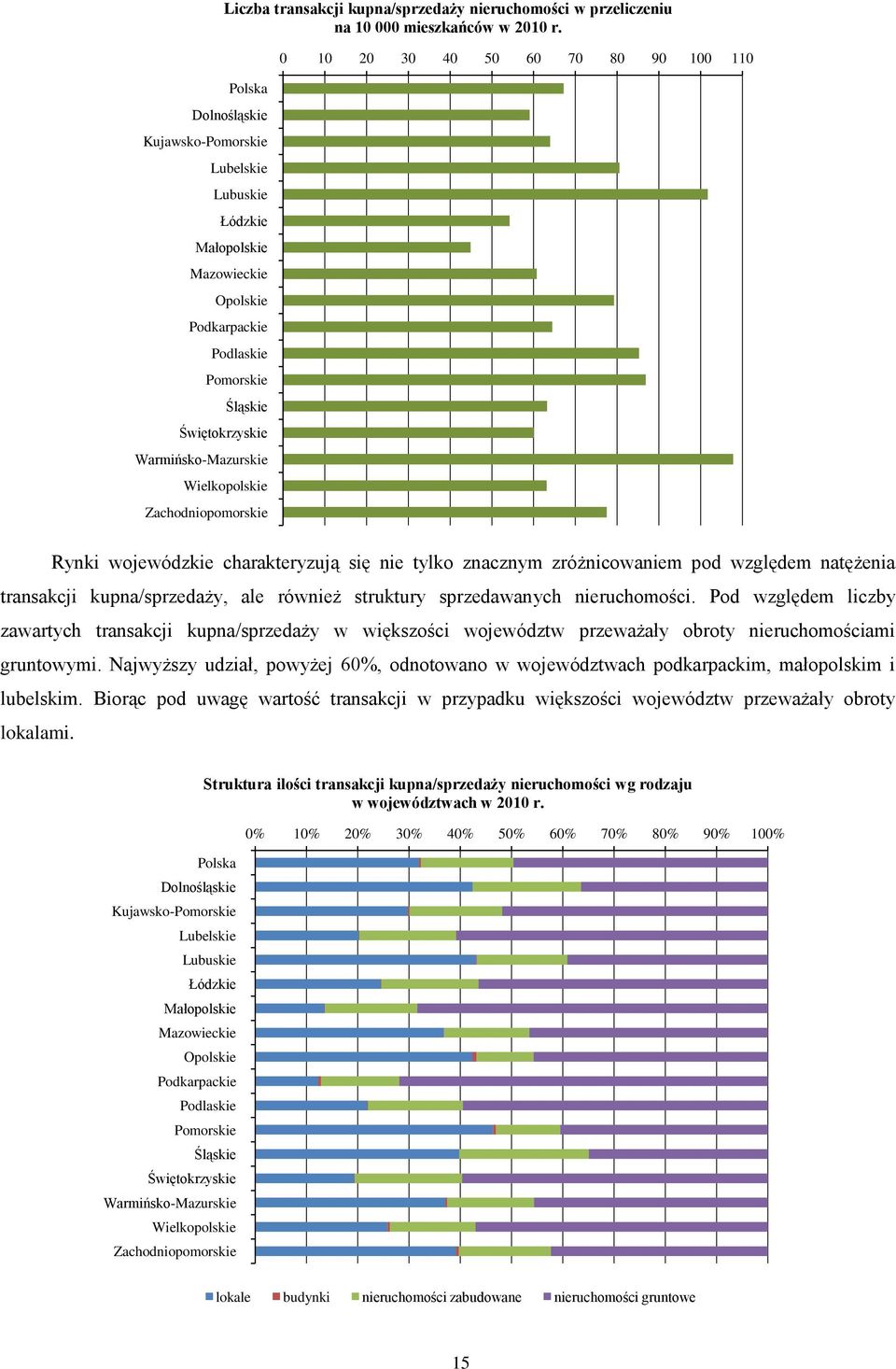 0 10 20 30 40 50 60 70 80 90 100 110 Rynki wojewódzkie charakteryzują się nie tylko znacznym zróżnicowaniem pod względem natężenia transakcji kupna/sprzedaży, ale również struktury sprzedawanych