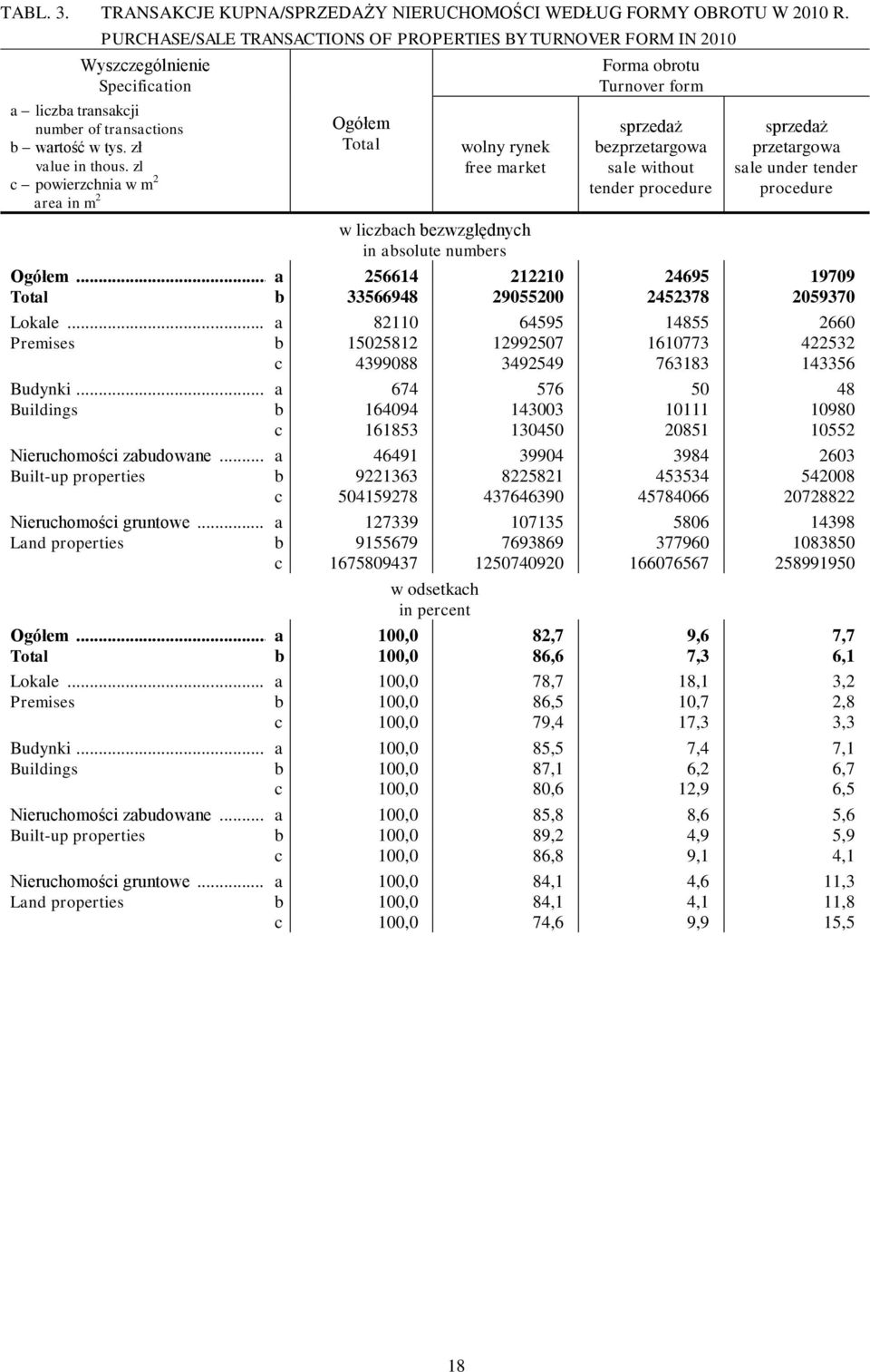 zl c powierzchnia w m 2 area in m 2 Ogółem Total wolny rynek free market w liczbach bezwzględnych in absolute numbers Forma obrotu Turnover form sprzedaż bezprzetargowa sale without tender procedure