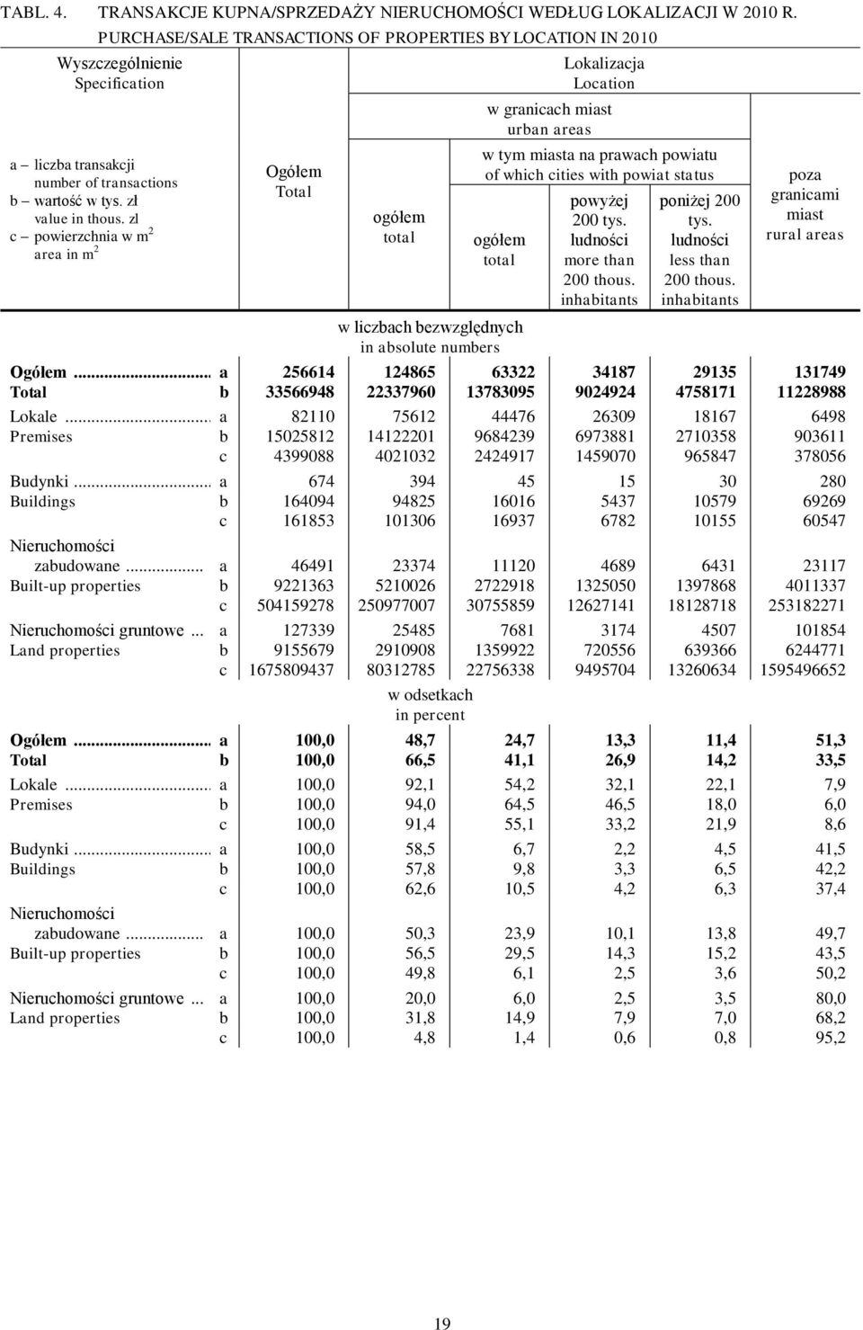 zl c powierzchnia w m 2 area in m 2 Ogółem Total ogółem total Lokalizacja Location w granicach miast urban areas w tym miasta na prawach powiatu of which cities with powiat status ogółem total w