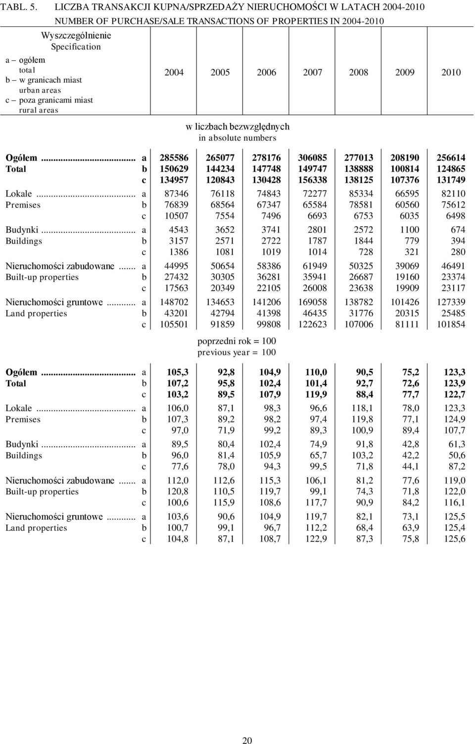 miast rural areas 2004 2005 2006 2007 2008 2009 2010 w liczbach bezwzględnych in absolute numbers Ogółem.