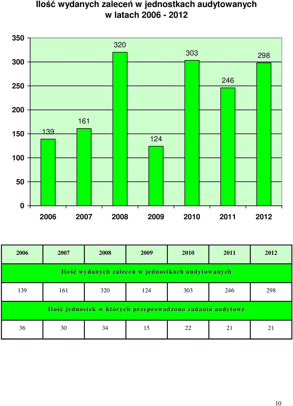 2009 2010 2011 2012 Ilość wydanych zaleceń w jednostkach audytow anych 139 161 320 124