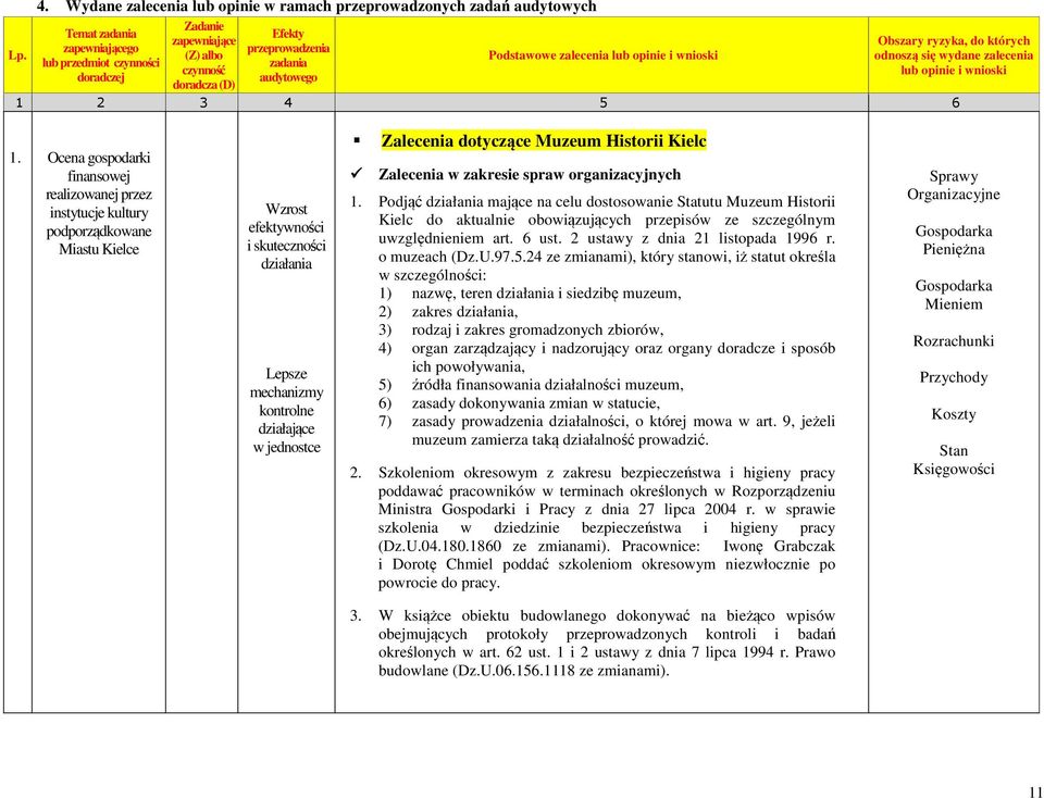 przeprowadzenia zadania audytowego Podstawowe zalecenia lub opinie i wnioski Obszary ryzyka, do których odnoszą się wydane zalecenia lub opinie i wnioski 1 2 3 4 5 6 1.