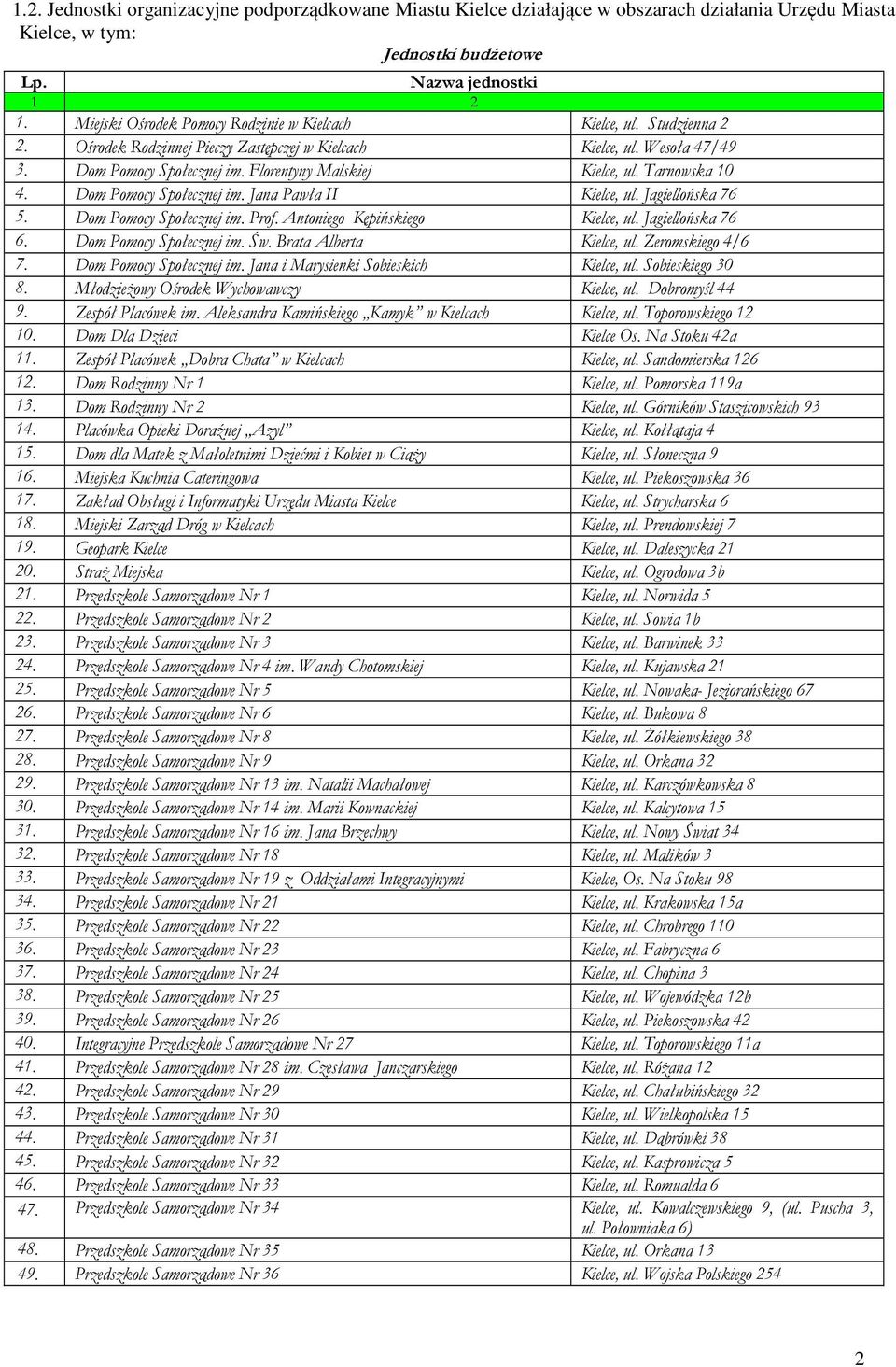 Florentyny Malskiej Kielce, ul. Tarnowska 10 4. Dom Pomocy Społecznej im. Jana Pawła II Kielce, ul. Jagiellońska 76 5. Dom Pomocy Społecznej im. Prof. Antoniego Kępińskiego Kielce, ul.