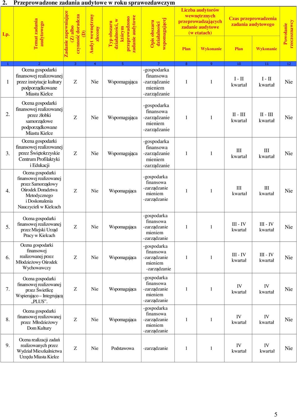 wspomagającej Liczba audytorów wewnętrznych przeprowadzających zadanie audytowe (w etatach) Czas przeprowadzenia zadania audytowego Plan Wykonanie Plan Wykonanie Powołanie rzeczoznawcy 1 2 3 4 5 7 8