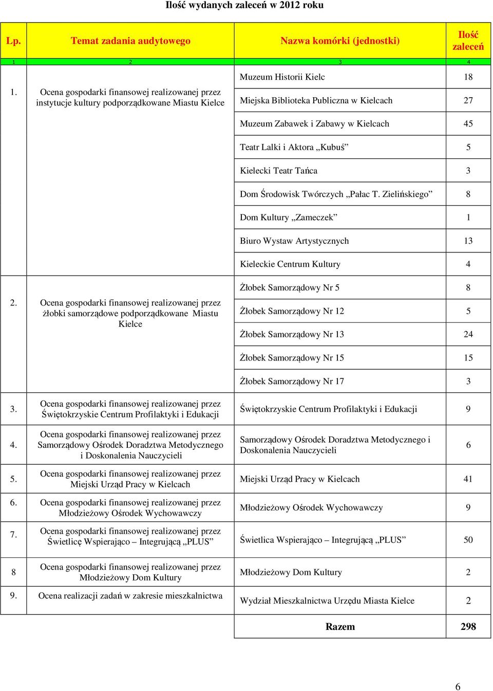 45 Teatr Lalki i Aktora Kubuś 5 Kielecki Teatr Tańca 3 Dom Środowisk Twórczych Pałac T. Zielińskiego 8 Dom Kultury Zameczek 1 Biuro Wystaw Artystycznych 13 Kieleckie Centrum Kultury 4 2.