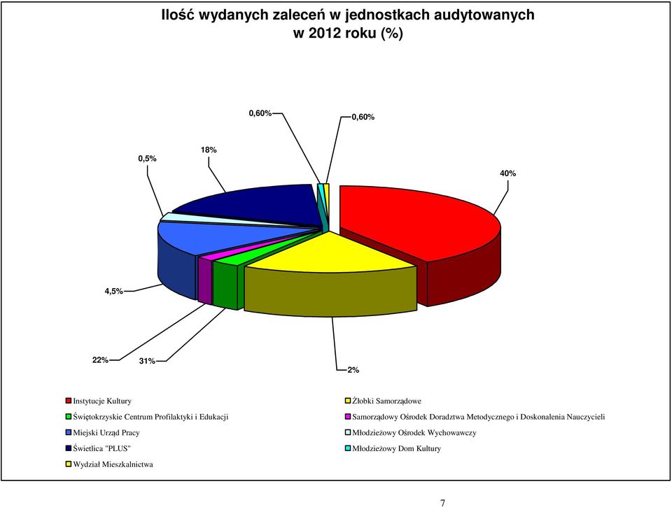 Urząd Pracy Świetlica "PLUS" Wydział Mieszkalnictwa Żłobki Samorządowe Samorządowy Ośrodek