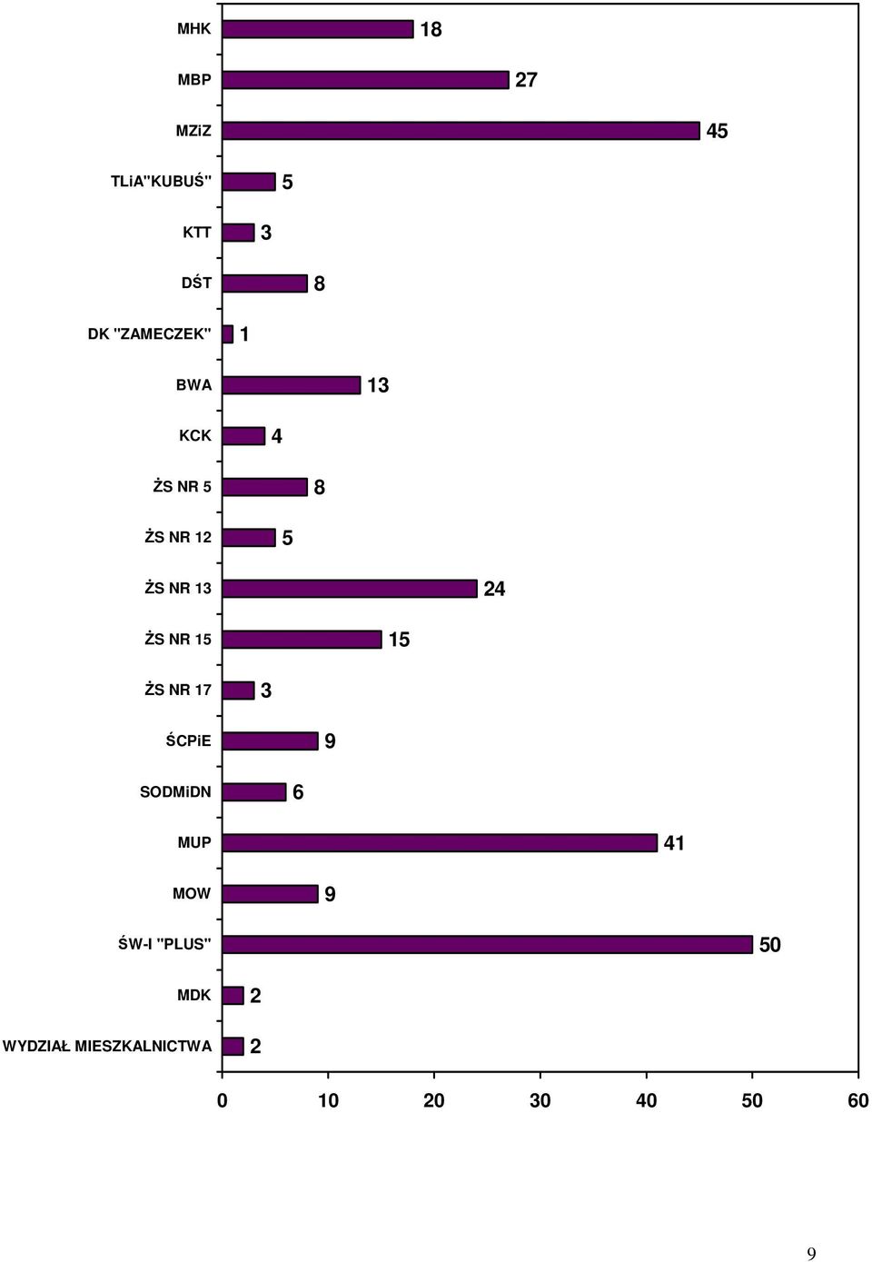 24 ŻS NR 15 15 ŻS NR 17 3 ŚCPiE 9 SODMiDN 6 MUP 41 MOW 9