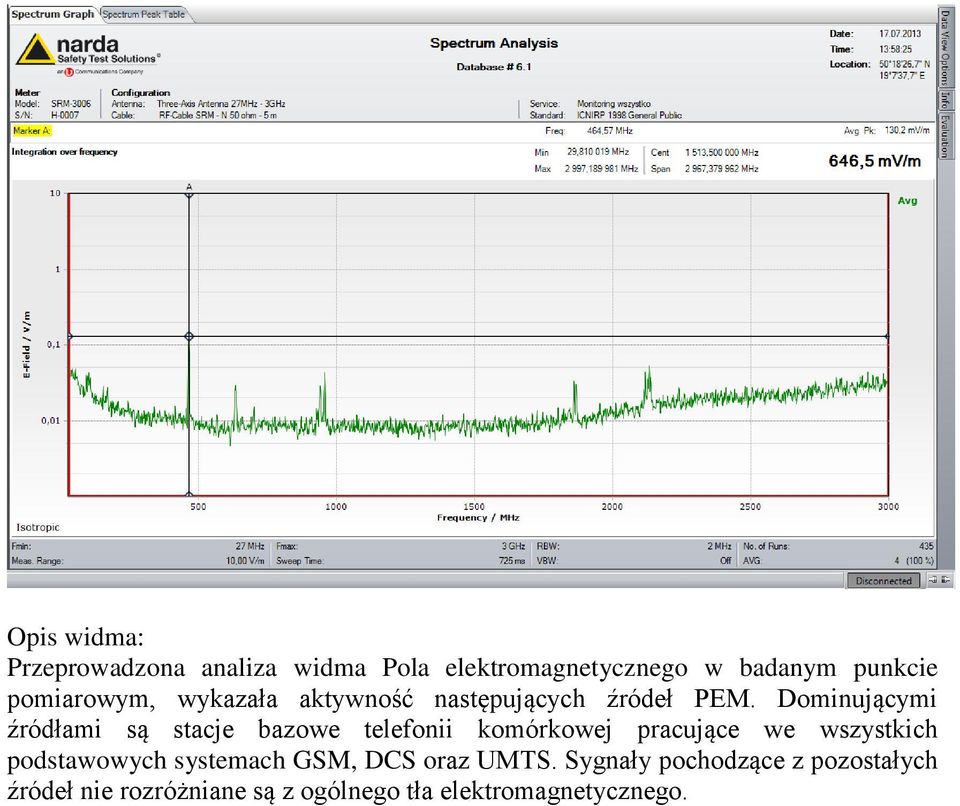 Dominującymi źródłami są stacje bazowe telefonii komórkowej pracujące we wszystkich