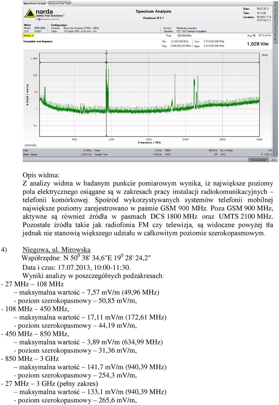 Pozostałe źródła takie jak radiofonia FM czy telewizja, są widoczne powyżej tła jednak nie stanowią większego udziału w całkowitym poziomie szerokopasmowym. 4) Niegowa, ul.