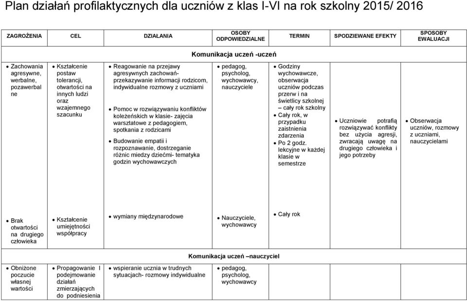 rodzicom, indywidualne rozmowy z uczniami Pomoc w rozwiązywaniu konfliktów koleżeńskich w klasie- zajęcia warsztatowe z pedagogiem, spotkania z rodzicami Budowanie empatii i rozpoznawanie,