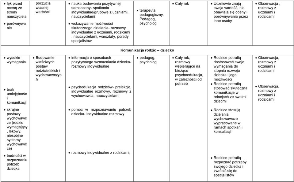 Pedagog, psycholog Cały rok Uczniowie znają swoja wartość, nie obawiają się oceny i porównywania przez inne osoby Obserwacja, rozmowy z uczniami i rodzicami Komunikacja rodzic dziecko wysokie