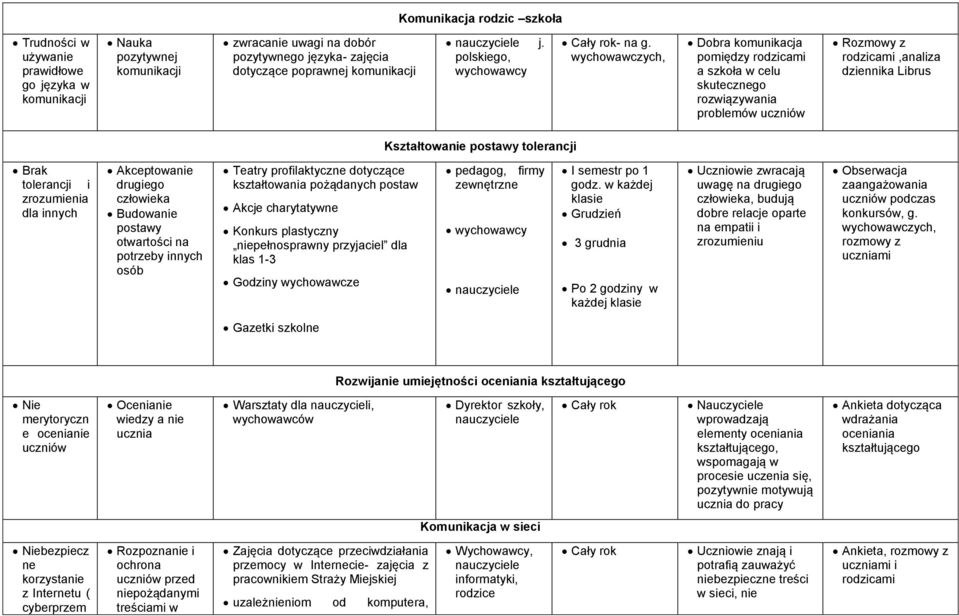 wychowawczych, Dobra komunikacja pomiędzy rodzicami a szkoła w celu skutecznego rozwiązywania problemów uczniów Rozmowy z rodzicami,analiza dziennika Librus Kształtowanie postawy tolerancji Brak