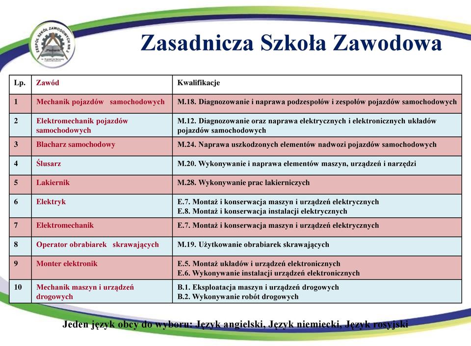 Diagnozowanie oraz naprawa elektrycznych i elektronicznych układów pojazdów samochodowych 3 Blacharz samochodowy M.24. Naprawa uszkodzonych elementów nadwozi pojazdów samochodowych 4 Ślusarz M.20.