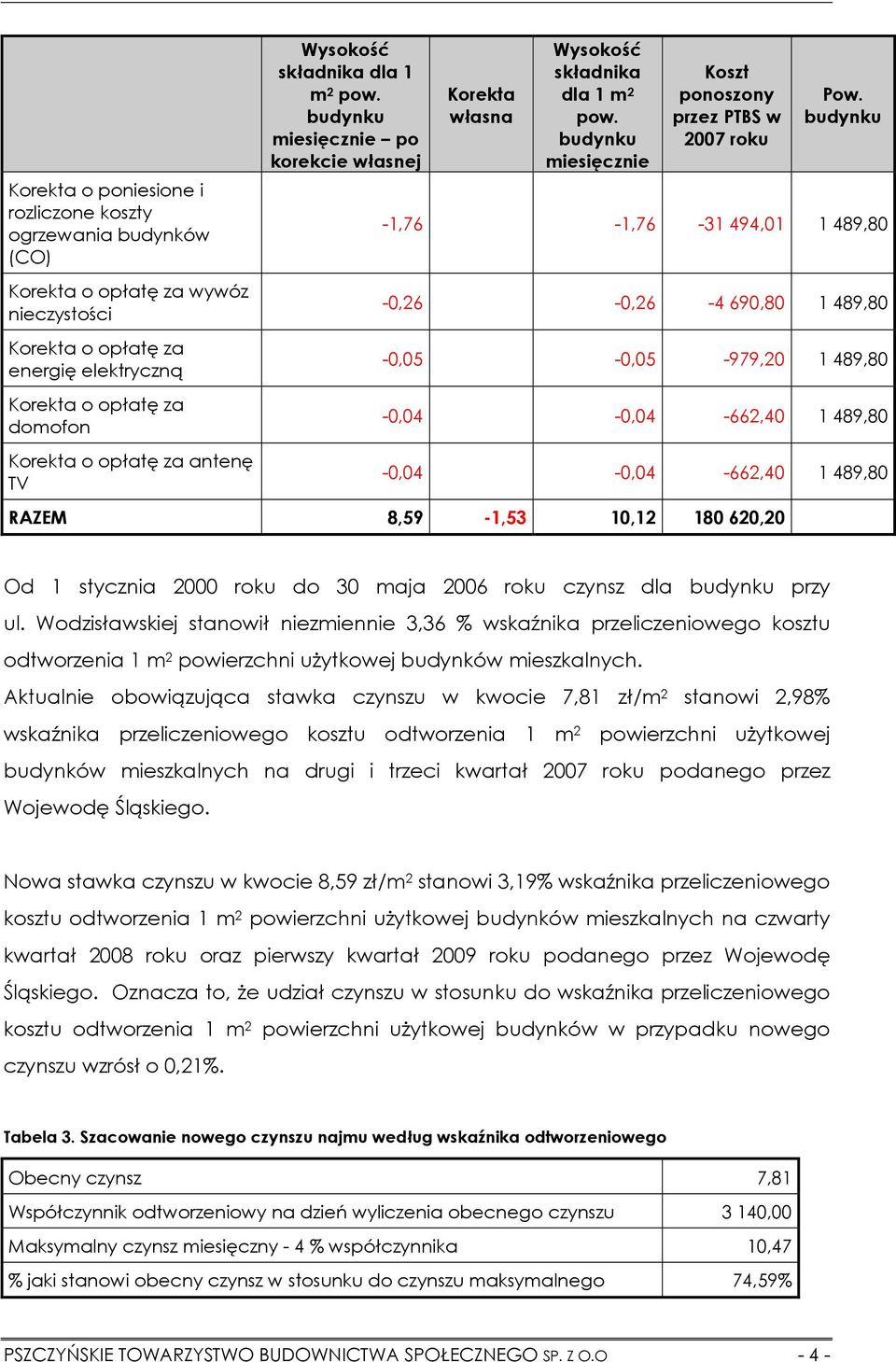 Wodzisławskiej stanowił niezmiennie 3,36 % wskaźnika przeliczeniowego kosztu odtworzenia 1 m 2 powierzchni uŝytkowej budynków mieszkalnych.