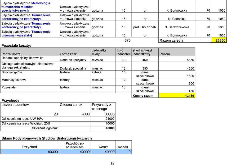 Panasiuk 70 1050 + umowa zlecenie godzina 15 prof. UW dr hab. N. Barszczewska 90 1350 + umowa zlecenie godzina 15 dr K.