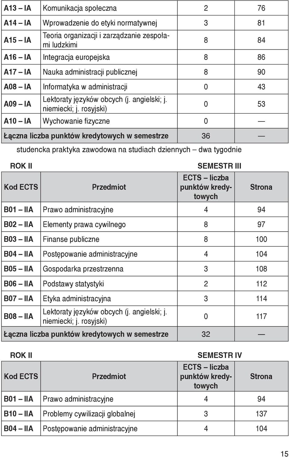 rosyjski) 0 53 A10 IA Wychowanie fizyczne 0 Łączna liczba punktów kredytowych w semestrze 36 studencka praktyka zawodowa na studiach dziennych dwa tygodnie ROK II Kod ECTS Przedmiot SEMESTR III ECTS