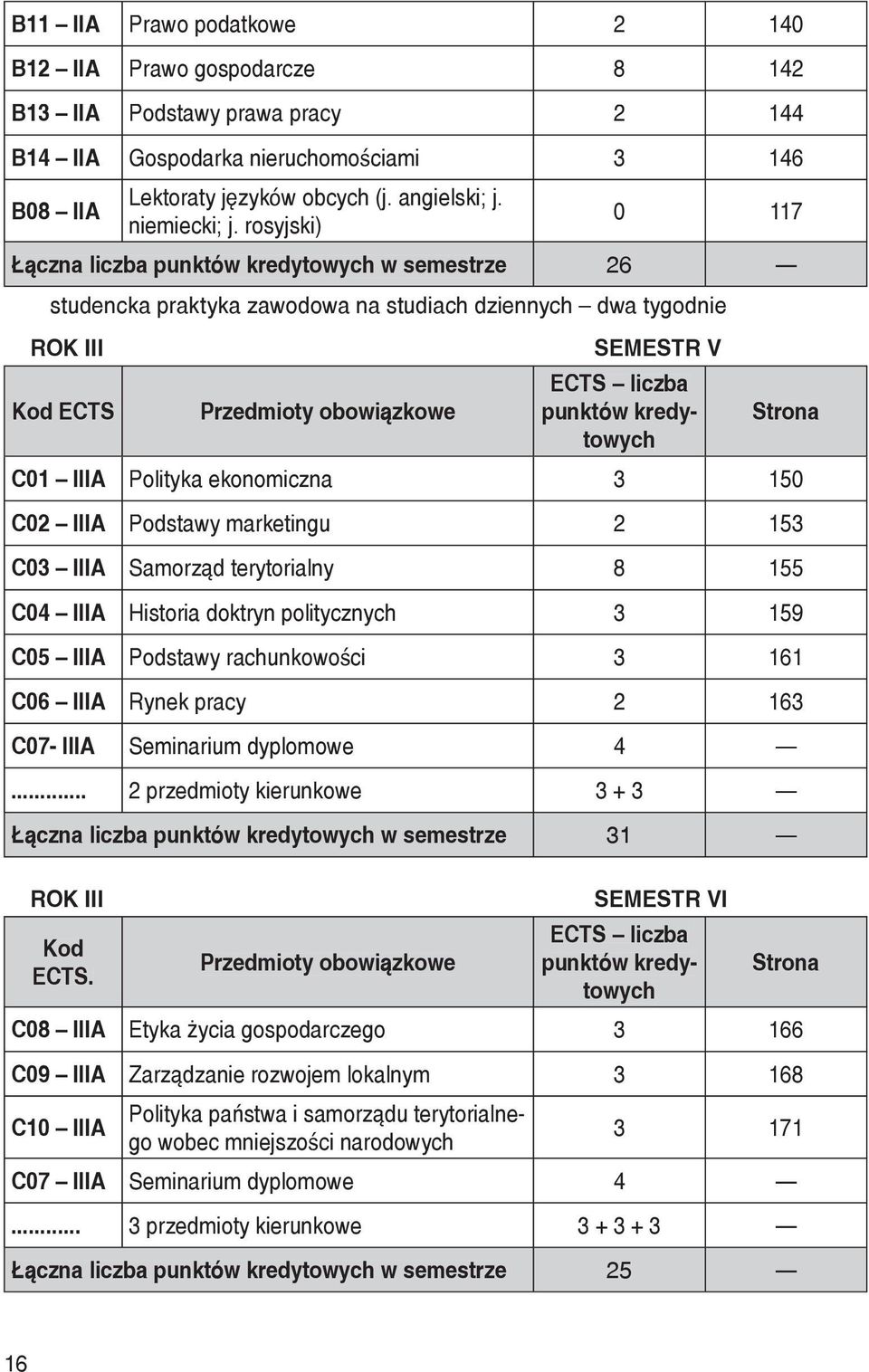 rosyjski) 0 117 Łączna liczba punktów kredytowych w semestrze 26 studencka praktyka zawodowa na studiach dziennych dwa tygodnie ROK III Kod ECTS Przedmioty obowiązkowe SEMESTR V ECTS liczba punktów