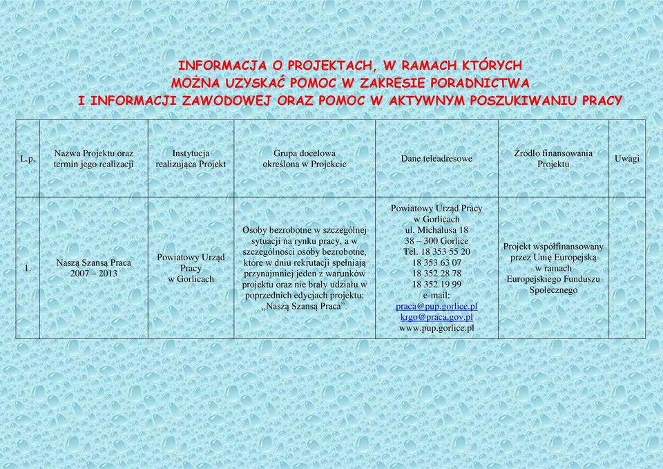 Naszą Szansą Praca 2007 2013 Powiatowy Urząd Pracy w Gorlicach Osoby bezrobotne w szczególnej sytuacji na rynku pracy, a w szczególności osoby bezrobotne, które w dniu rekrutacji spełniają