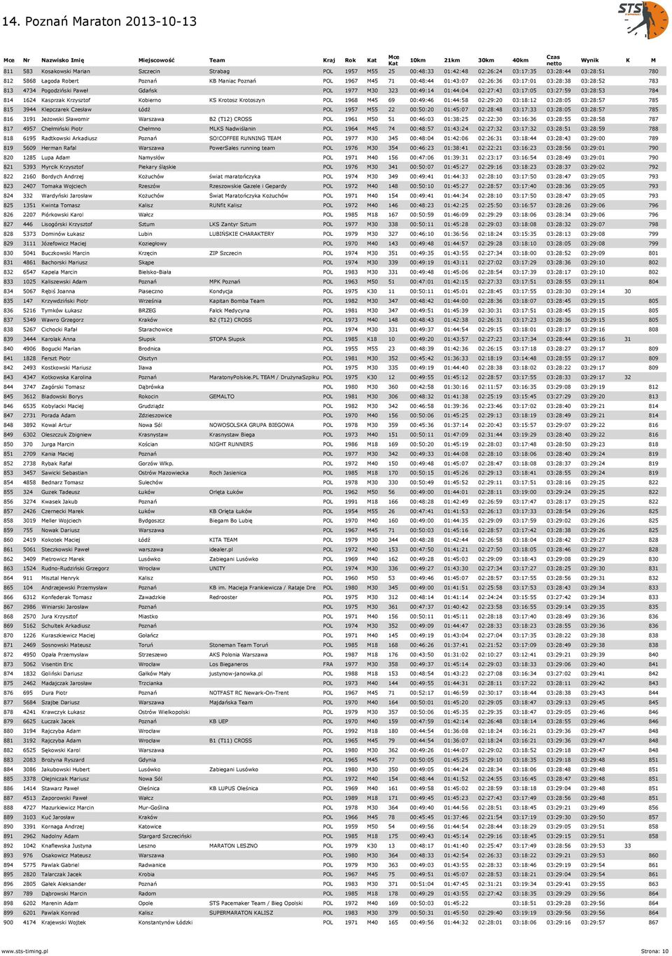 Kasprzak Krzysztof Kobierno KS Krotosz Krotoszyn POL 1968 M45 69 00:49:46 01:44:58 02:29:20 03:18:12 03:28:05 03:28:57 785 815 3944 Klepczarek Czesław Łódź POL 1957 M55 22 00:50:20 01:45:07 02:28:48