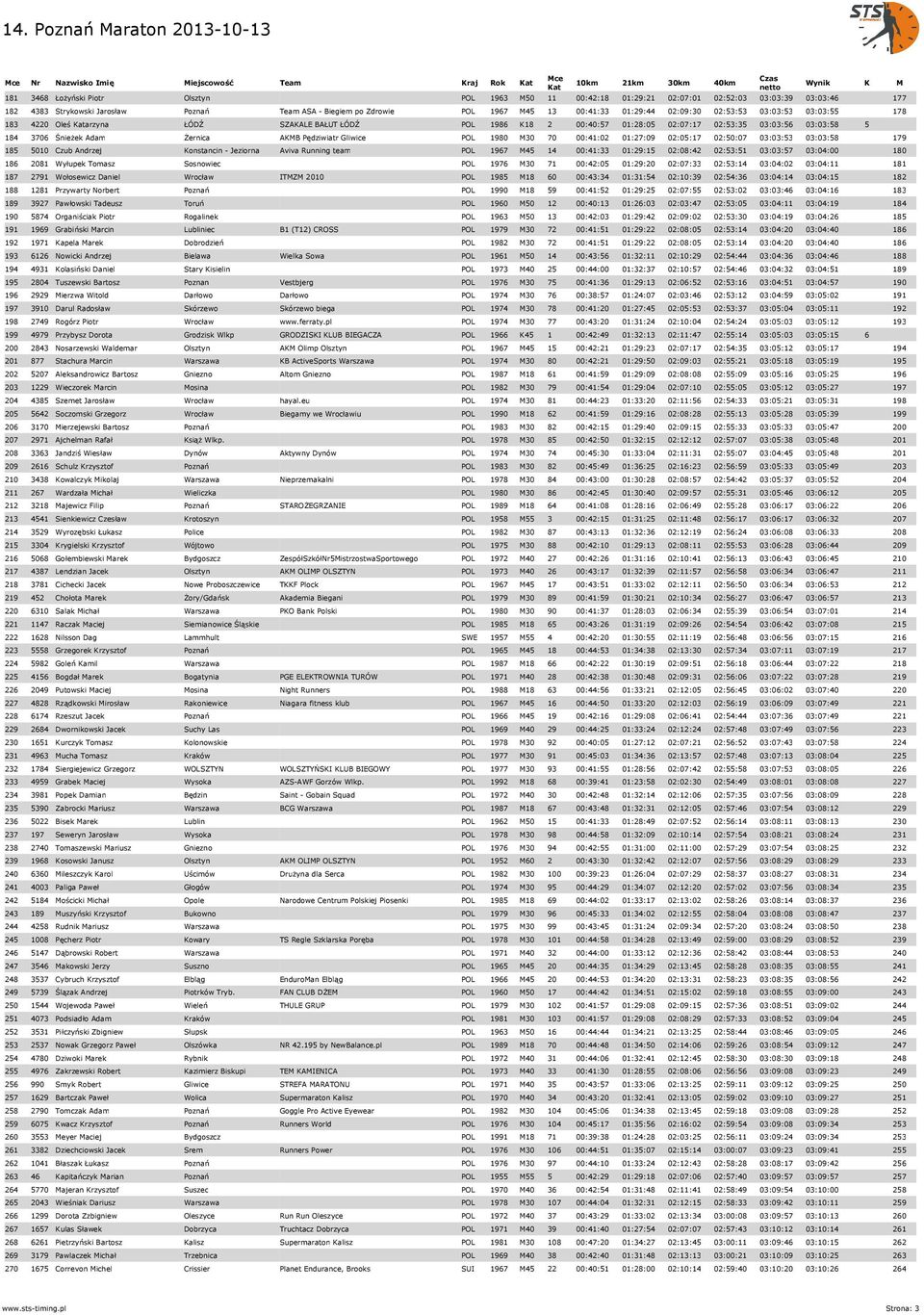 03:03:58 5 184 3706 Śnieżek Adam Żernica AKMB Pędziwiatr Gliwice POL 1980 M30 70 00:41:02 01:27:09 02:05:17 02:50:07 03:03:53 03:03:58 179 185 5010 Czub Andrzej Konstancin - Jeziorna Aviva Running