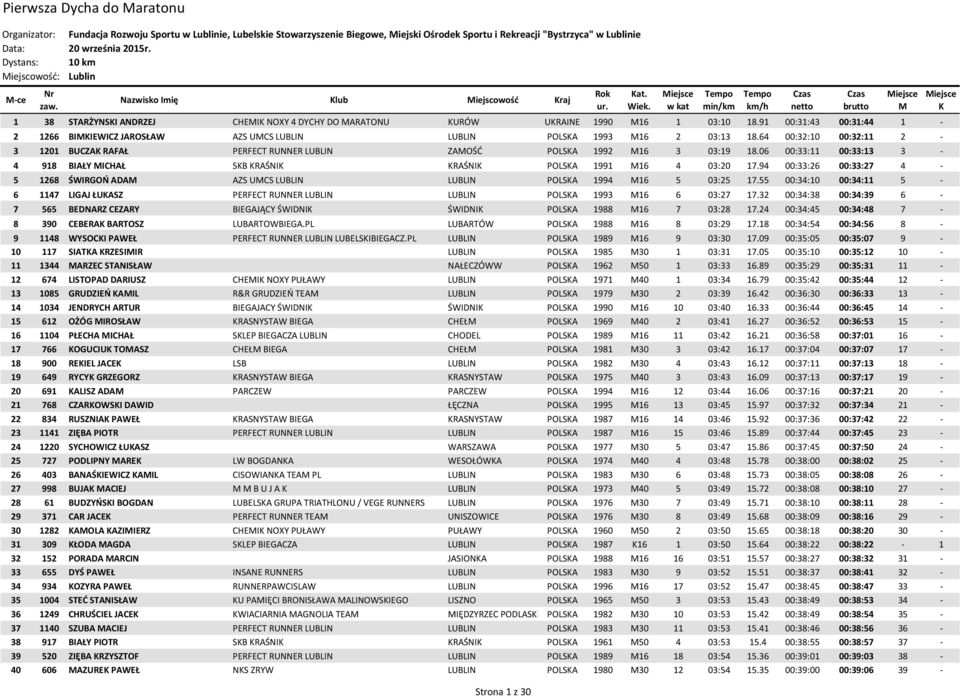 91 00:31:43 00:31:44 1-2 1266 BIIEWICZ JAROSŁAW AZS UCS LUBLIN LUBLIN POLSA 1993 16 2 03:13 18.64 00:32:10 00:32:11 2-3 1201 BUCZA RAFAŁ PERFECT RUNNER LUBLIN ZAOŚĆ POLSA 1992 16 3 03:19 18.